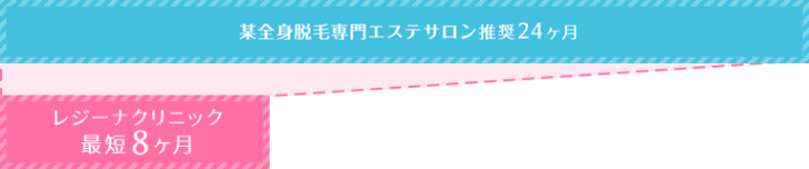 レジーナクリニックが最短8ヶ月で全身脱毛が完了するという証明