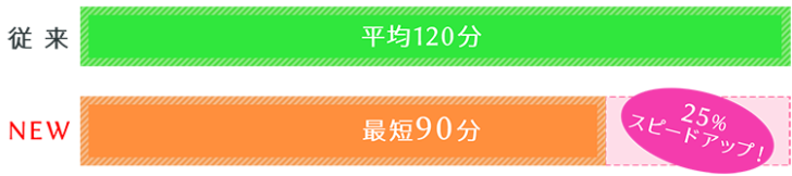 レジーナクリニックの施術時間